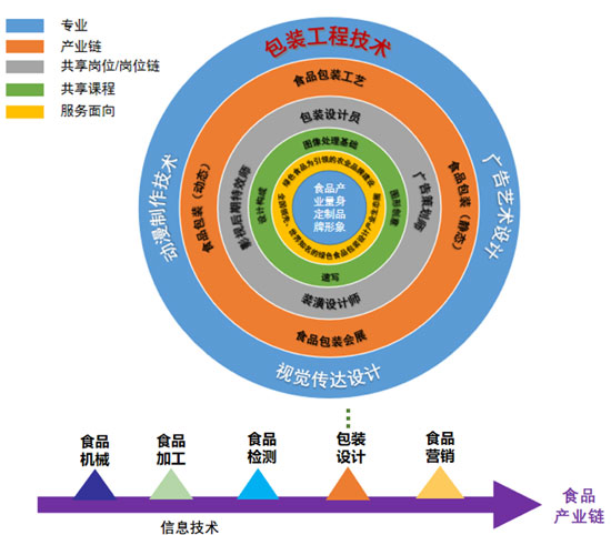 圖8-1 包裝設計專業群組群邏輯圖.png