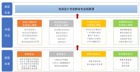 圖8-2 包裝設計專業群“底層共享、中層分立、高層互選”課程體系結構圖.png