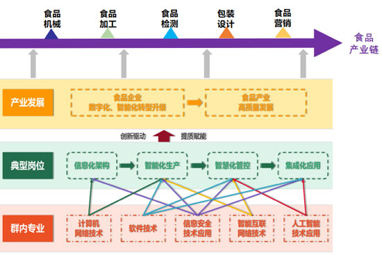 圖7-1 信息技術專業群組群邏輯圖.png