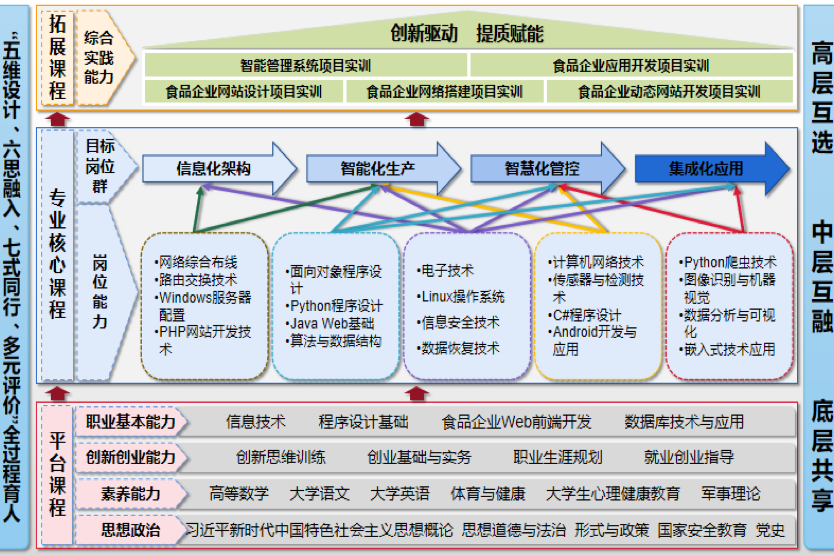   圖7-2 信息技術專業群“思政貫穿、四化驅動、平臺共設、互融互通”      課程體系結構圖 .png