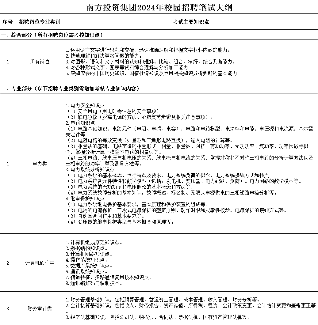 南方投資集團2024年校園招聘筆試大綱.png