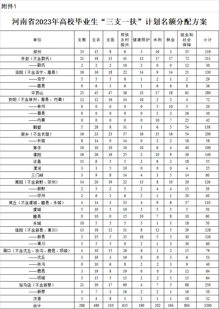 河南省2023年高校畢業生“三支一扶”計劃名額分配方案.jpg